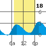 Sacramento tide chart for Friday, October 18, 2024