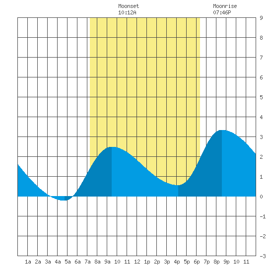 Sacramento tide chart for Saturday, October 19, 2024