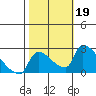 Sacramento tide chart for Saturday, October 19, 2024