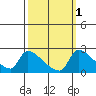 Sacramento tide chart for Tuesday, October 1, 2024