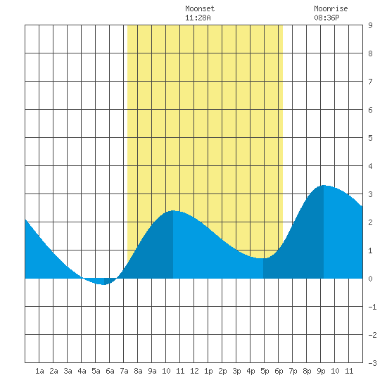 Sacramento tide chart for Sunday, October 20, 2024