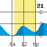 Sacramento tide chart for Monday, October 21, 2024