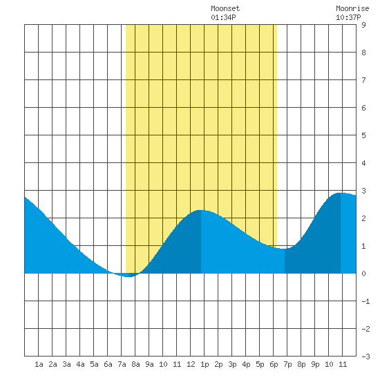 Sacramento tide chart for Tuesday, October 22, 2024