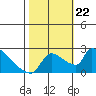 Sacramento tide chart for Tuesday, October 22, 2024