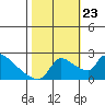 Sacramento tide chart for Wednesday, October 23, 2024