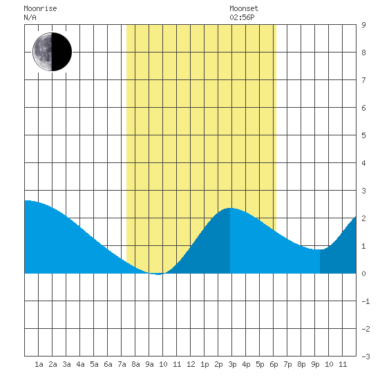Sacramento tide chart for Thursday, October 24, 2024