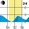 Sacramento tide chart for Thursday, October 24, 2024