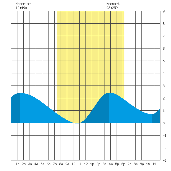Sacramento tide chart for Friday, October 25, 2024