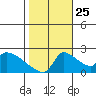 Sacramento tide chart for Friday, October 25, 2024