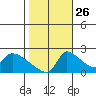 Sacramento tide chart for Saturday, October 26, 2024