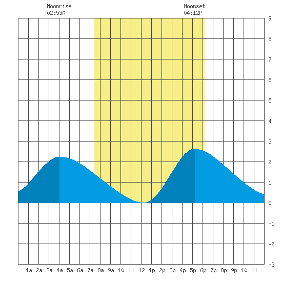 Sacramento tide chart for Sunday, October 27, 2024