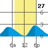 Sacramento tide chart for Sunday, October 27, 2024