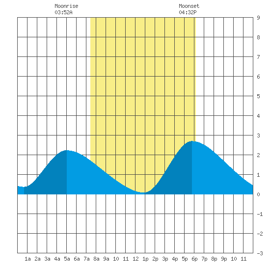 Sacramento tide chart for Monday, October 28, 2024