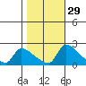 Sacramento tide chart for Tuesday, October 29, 2024