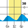 Sacramento tide chart for Wednesday, October 30, 2024