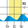 Sacramento tide chart for Thursday, October 31, 2024