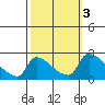 Sacramento tide chart for Thursday, October 3, 2024