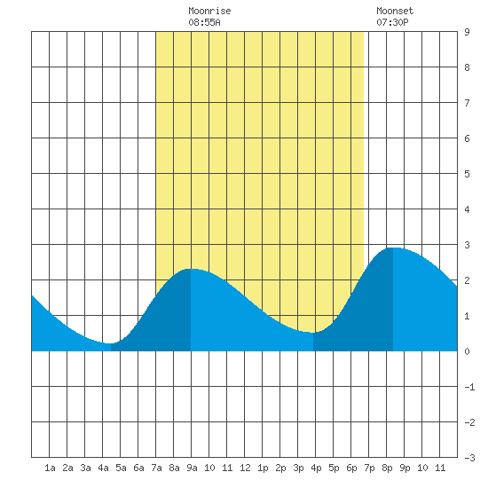 Sacramento tide chart for Friday, October 4, 2024
