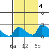Sacramento tide chart for Friday, October 4, 2024