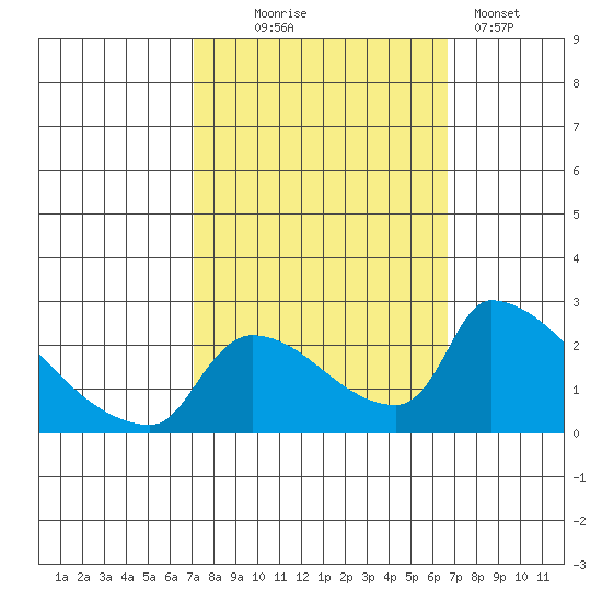 Sacramento tide chart for Saturday, October 5, 2024