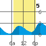 Sacramento tide chart for Saturday, October 5, 2024