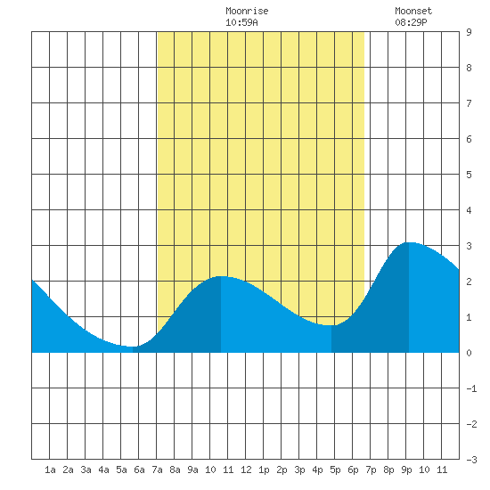 Sacramento tide chart for Sunday, October 6, 2024