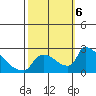 Sacramento tide chart for Sunday, October 6, 2024