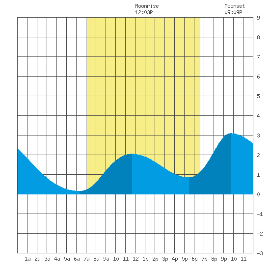 Sacramento tide chart for Monday, October 7, 2024