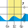 Sacramento tide chart for Monday, October 7, 2024