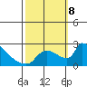 Sacramento tide chart for Tuesday, October 8, 2024