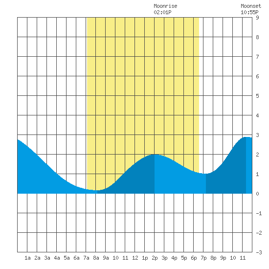 Sacramento tide chart for Wednesday, October 9, 2024