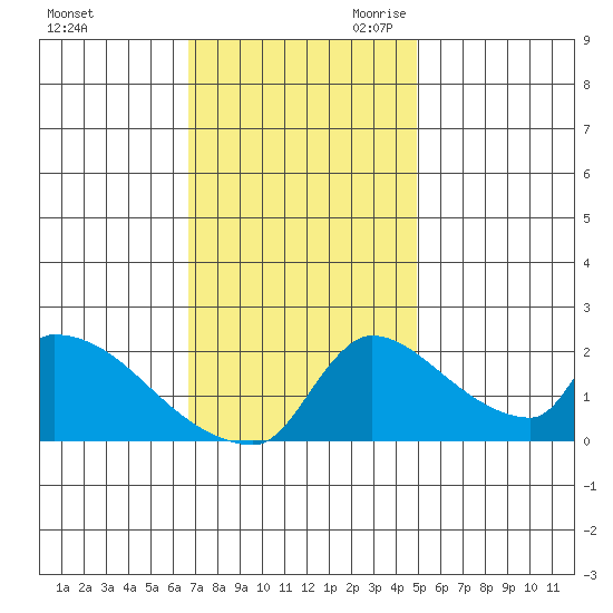 Sacramento tide chart for Sunday, November 10, 2024