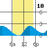 Sacramento tide chart for Sunday, November 10, 2024