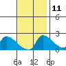 Sacramento tide chart for Monday, November 11, 2024