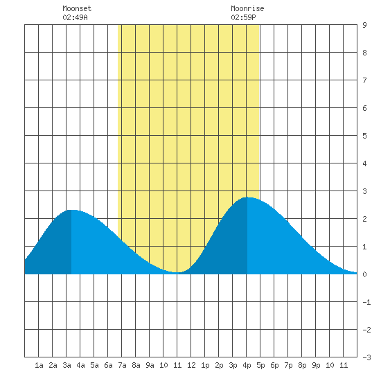 Sacramento tide chart for Tuesday, November 12, 2024