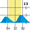 Sacramento tide chart for Wednesday, November 13, 2024