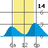 Sacramento tide chart for Thursday, November 14, 2024