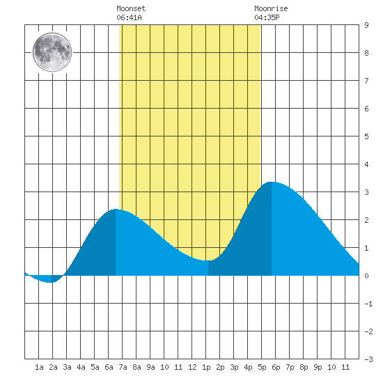 Sacramento tide chart for Friday, November 15, 2024