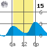 Sacramento tide chart for Friday, November 15, 2024