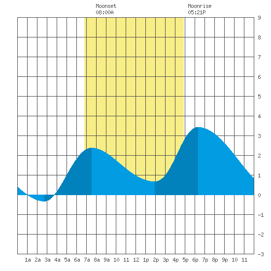 Sacramento tide chart for Saturday, November 16, 2024