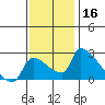 Sacramento tide chart for Saturday, November 16, 2024
