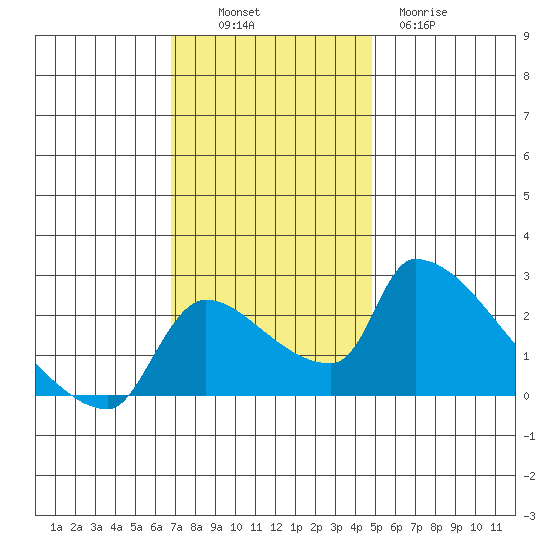 Sacramento tide chart for Sunday, November 17, 2024