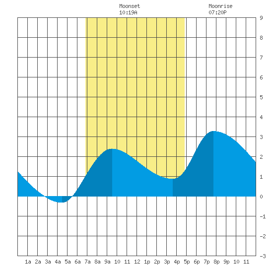 Sacramento tide chart for Monday, November 18, 2024
