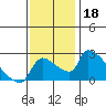 Sacramento tide chart for Monday, November 18, 2024