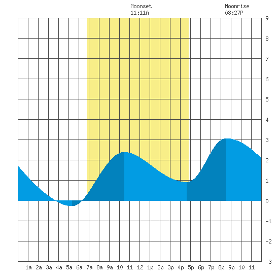 Sacramento tide chart for Tuesday, November 19, 2024