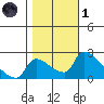 Sacramento tide chart for Friday, November 1, 2024