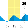 Sacramento tide chart for Wednesday, November 20, 2024