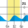 Sacramento tide chart for Thursday, November 21, 2024