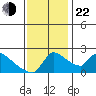 Sacramento tide chart for Friday, November 22, 2024