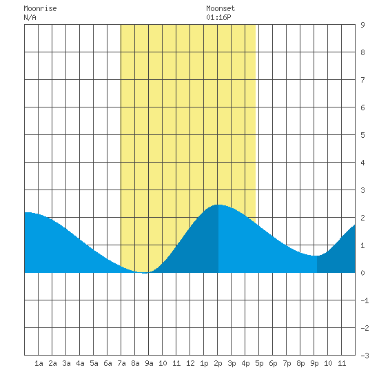 Sacramento tide chart for Saturday, November 23, 2024